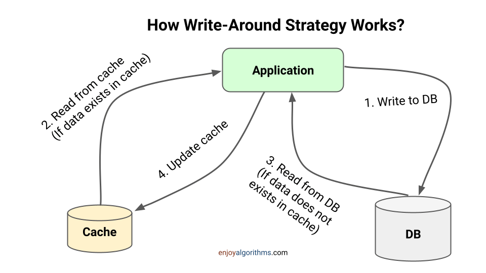 How write-around caching strategy works?