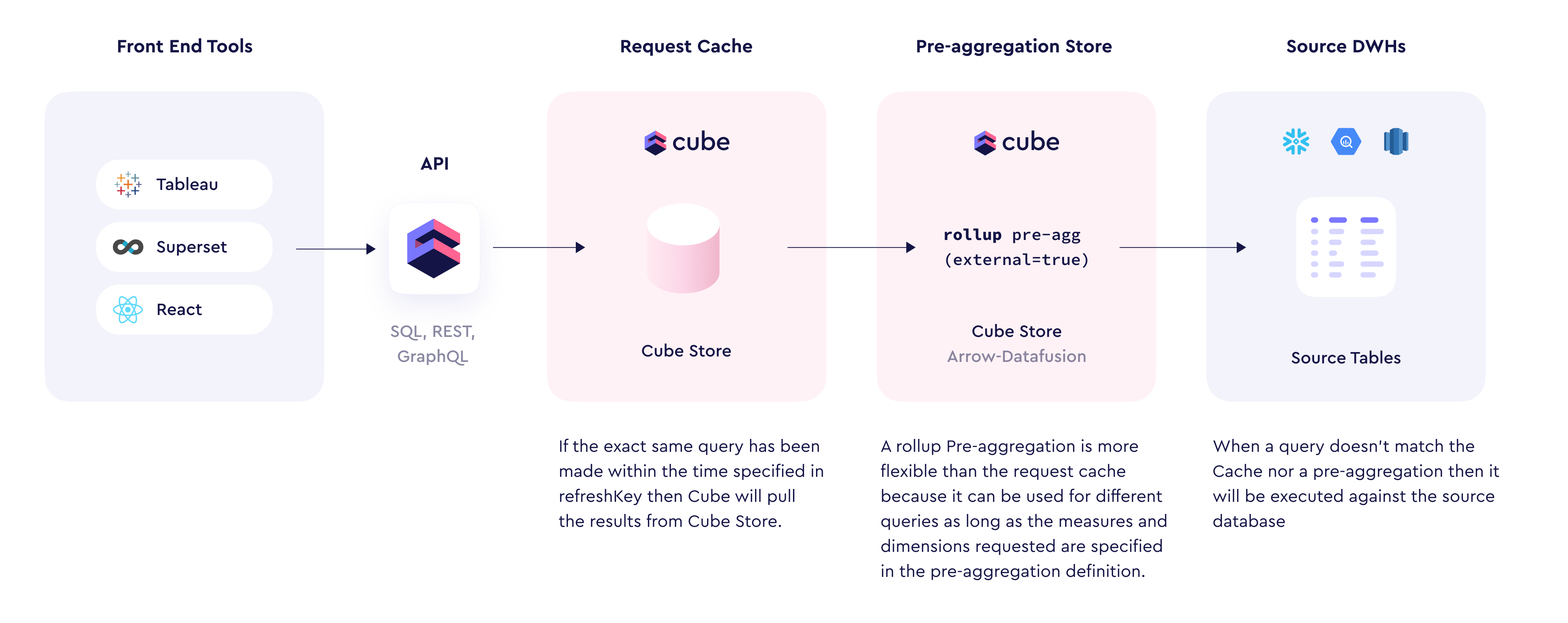 Request vs Cube caching layers