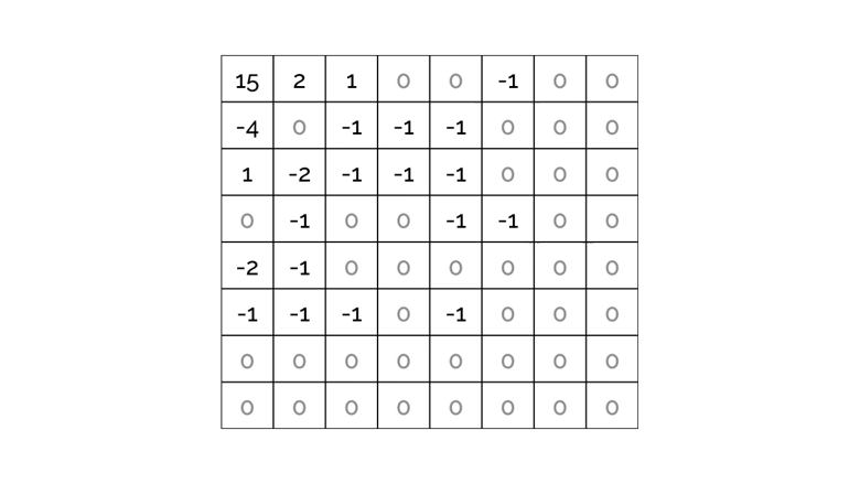 Example of quantized matrix