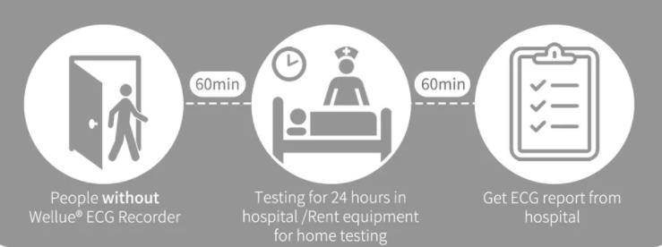 the process of using Holter monitor