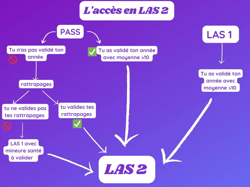comment accéder à la LAS 2 ?