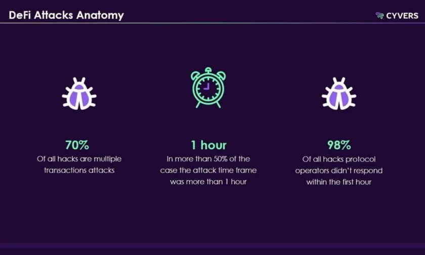 Web3 Security Company Cyvers Releases DeFi Threat Detection Report