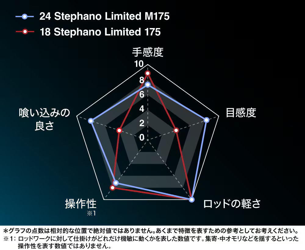 limited M175グラフ