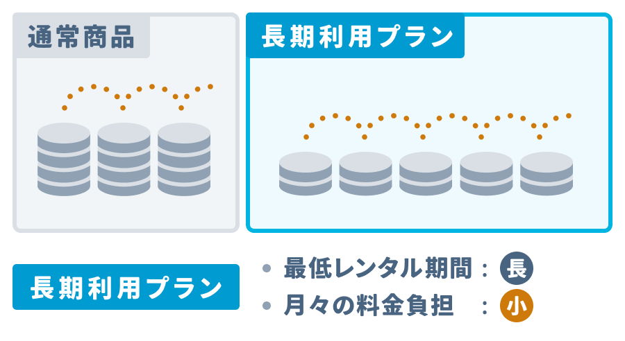 長期利用