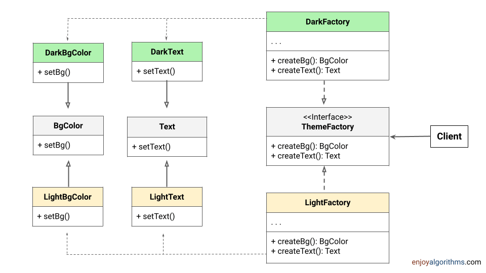 Abstract factory pattern solution example