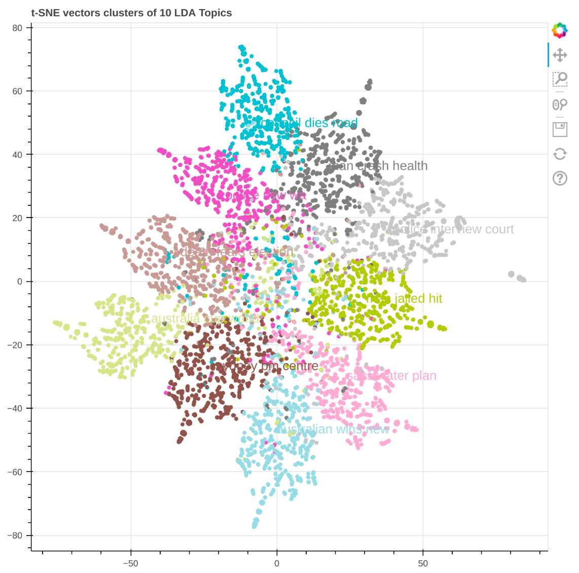 Visualizing 10 topic clusters after applying t-SNE algorithm on the output of LDA algorithm