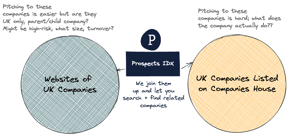 Overview of ProspectsIDX