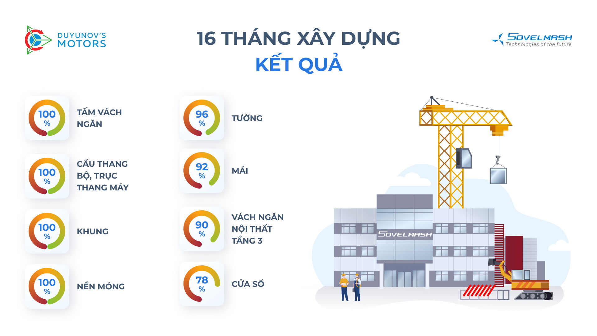 16 tháng xây dựng D&E "Sovelmash": Kết quả tạm thời bằng số liệu