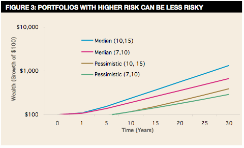 Figure 3 illustrates the seemingly contradictory statement that an investor with a long horizon may take less risk by taking more risk. It shows the median and pessimistic values for two different portfolios.