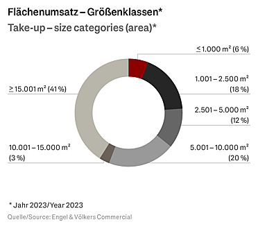  Berlin
- Marktreport Industrie- & Logistikflächen Berlin 2024 – Flächenumsatz Grössenklassen