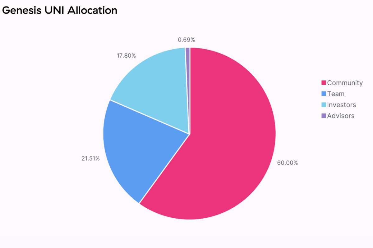 Genesis UNI Allocation