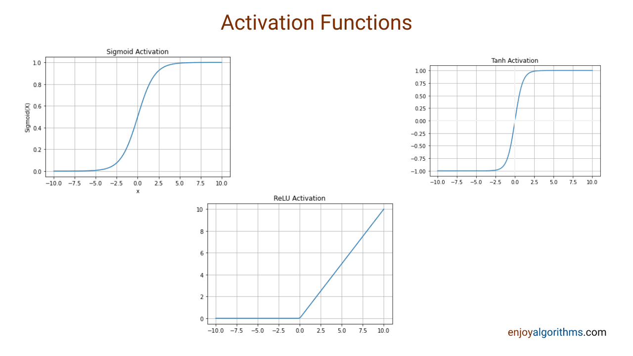 RELU, Sigmoid and tanh Activation functions in neural networks.
