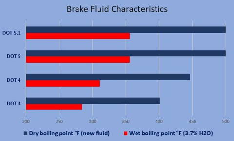 Why Bleed Your Brakes