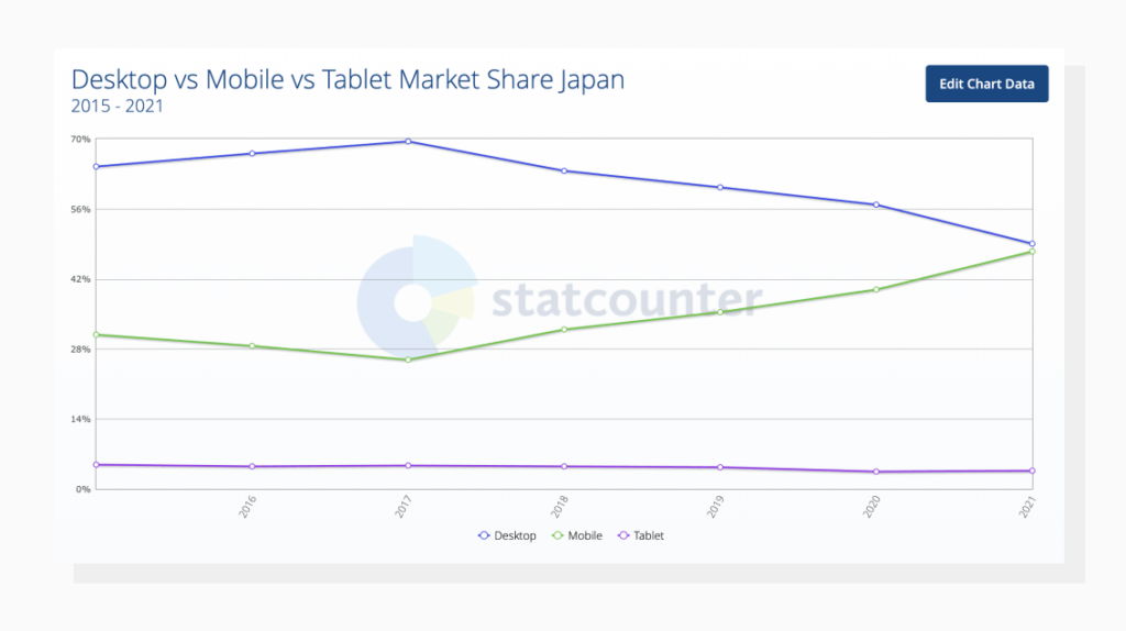 Desktop vs mobile market share in Japan