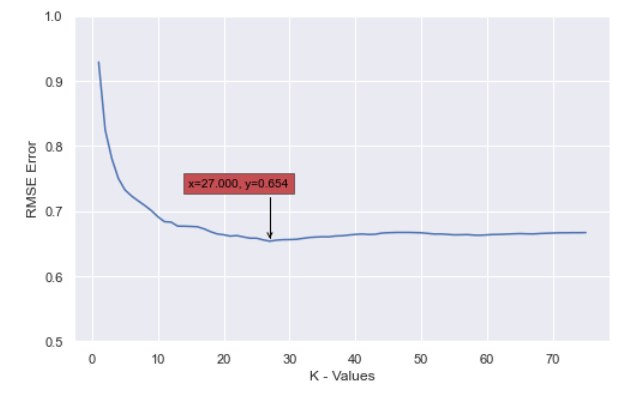 RMSE error for KNN model on red wine dataset