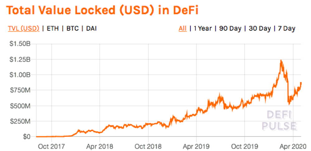 Total Value of USD locked in DeFi