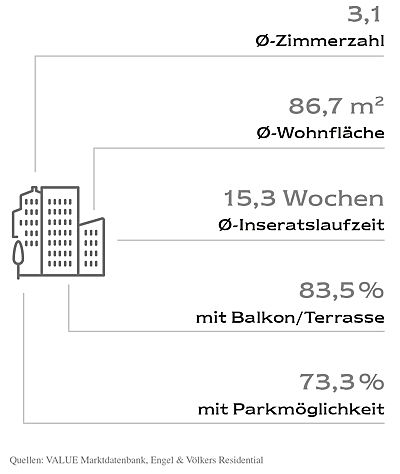  Hamburg
- Merkmale der durchschnittlichen Neubauwohnung in Köln