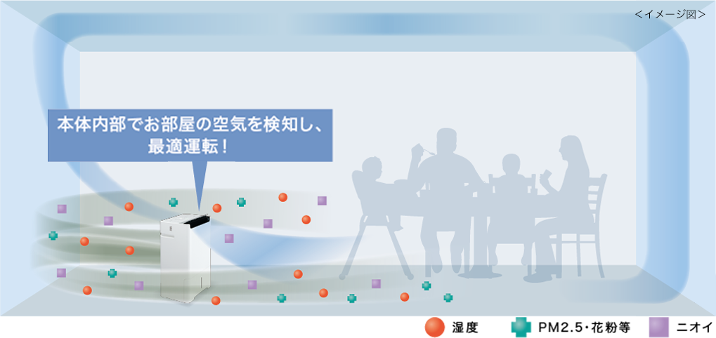 お部屋の空気環境