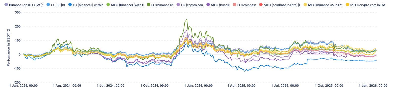 Chart showing performance comparison of Stoic’s long-only strategies across exchanges vs. the CCI30 and Binance Top10 crypto indexes