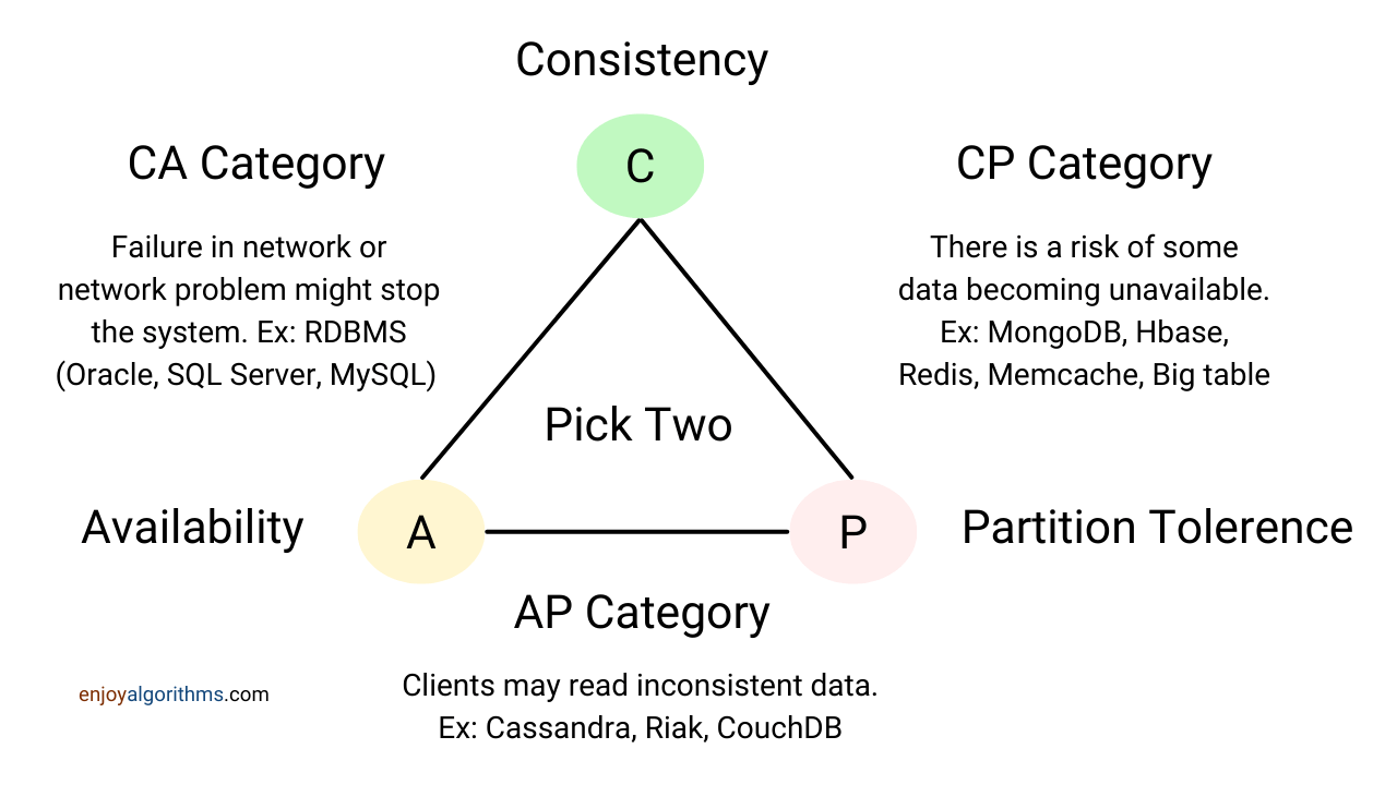 What is CAP Theorem?