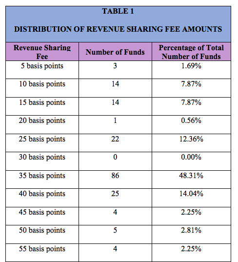 That Fidelity makes its money by revenue sharing is plain to see from this chart, which was included in the May 20 complaint filed against Fidelity.