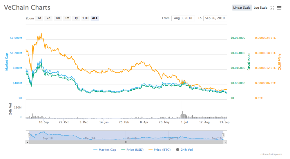 VeChain coin price analysis