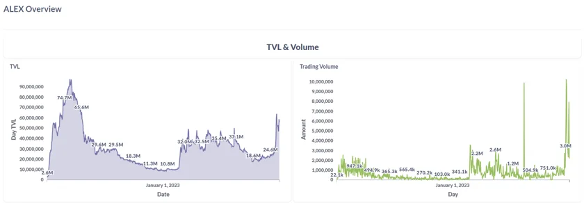 ALEX Stacks DeFi TVL and trading volume stats