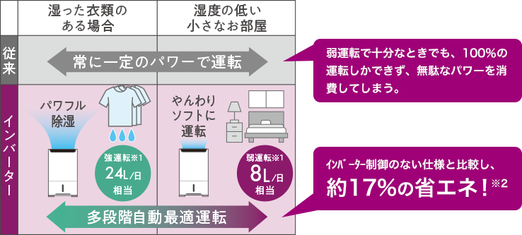 省エネ