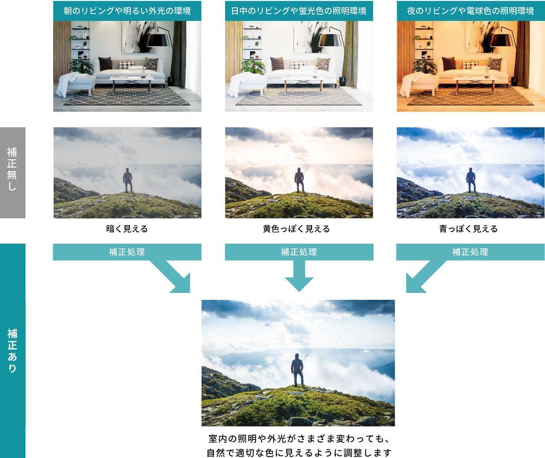 視聴環境に合わせて、適切な映像に自動調整