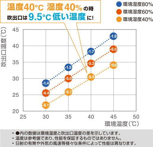 環境温度と吹出口温度の目安