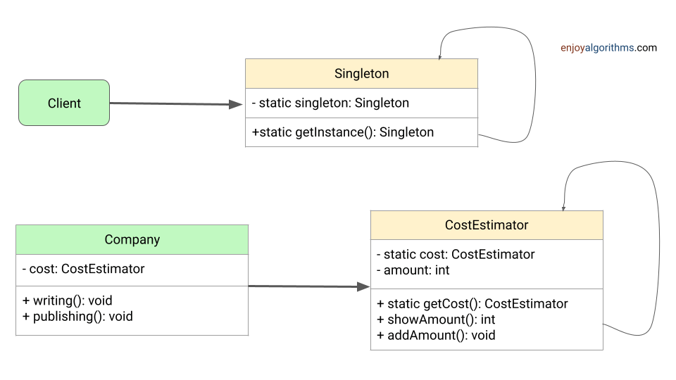 singleton pattern UML structure and example