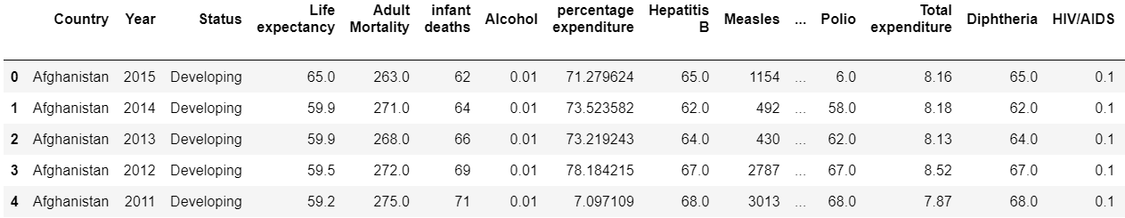 WHO dataset columns for predicting life expectancy