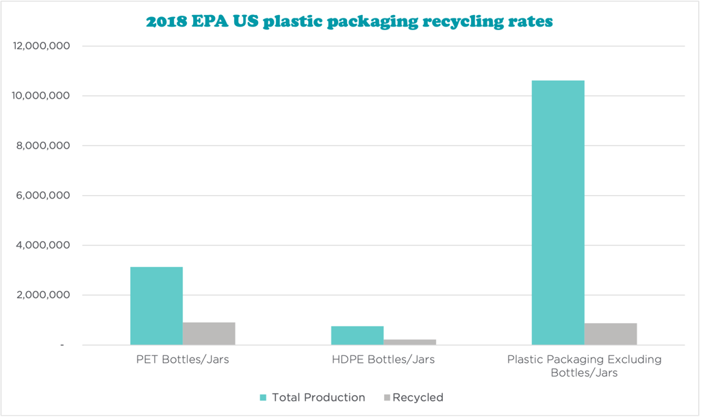 Groaph showing 2018 EPA USA platic packaging recycling rates, we have a ways to go!