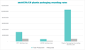 Groaph showing 2018 EPA USA platic packaging recycling rates, we have a ways to go!
