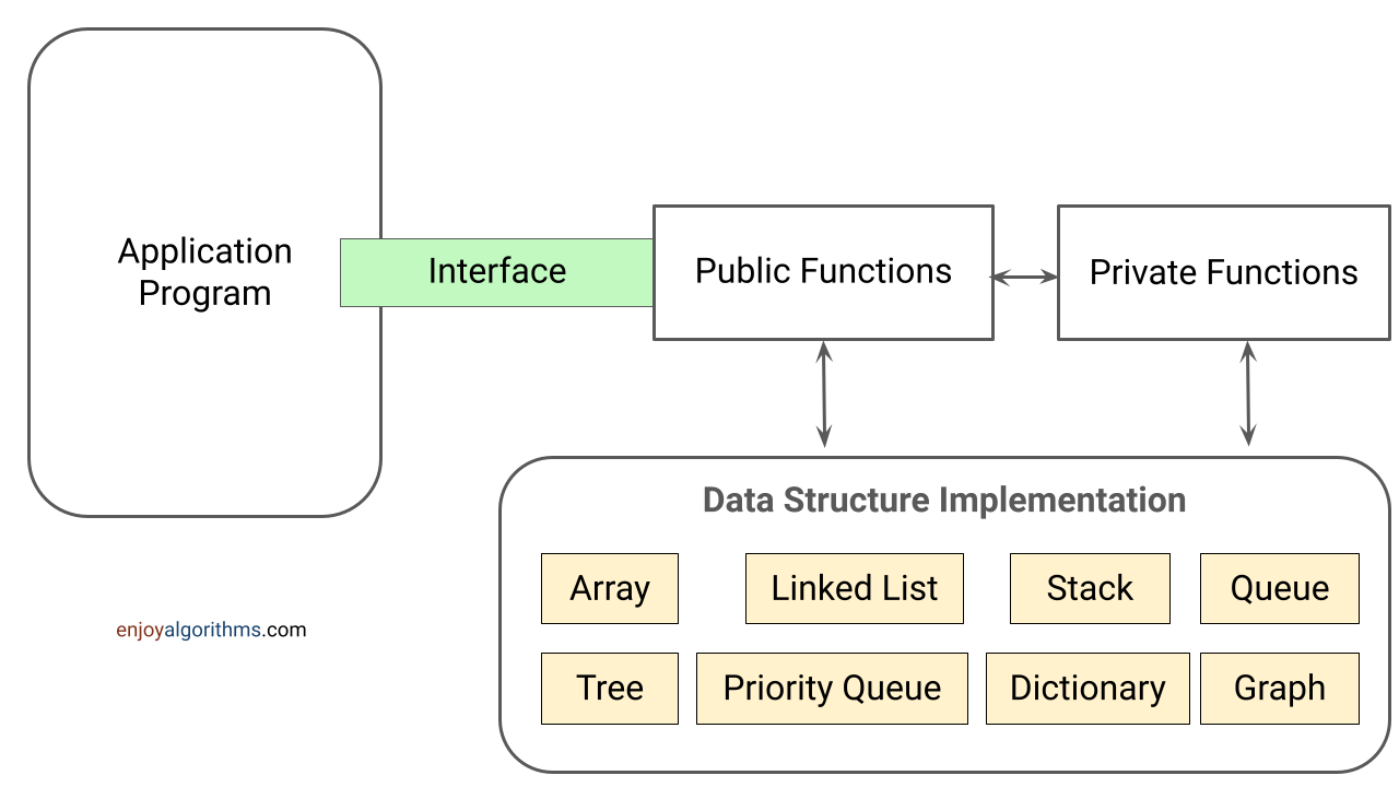 What is abstract data type in data structures?