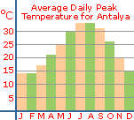 Average daily peak temperature for Antalya