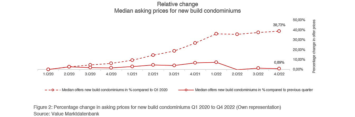  Berlin
- Relative change - Median asking prices for new build condominiums