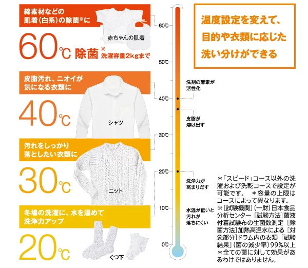 お湯洗いモード