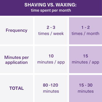 Shaving vs. Waxing graphic 
