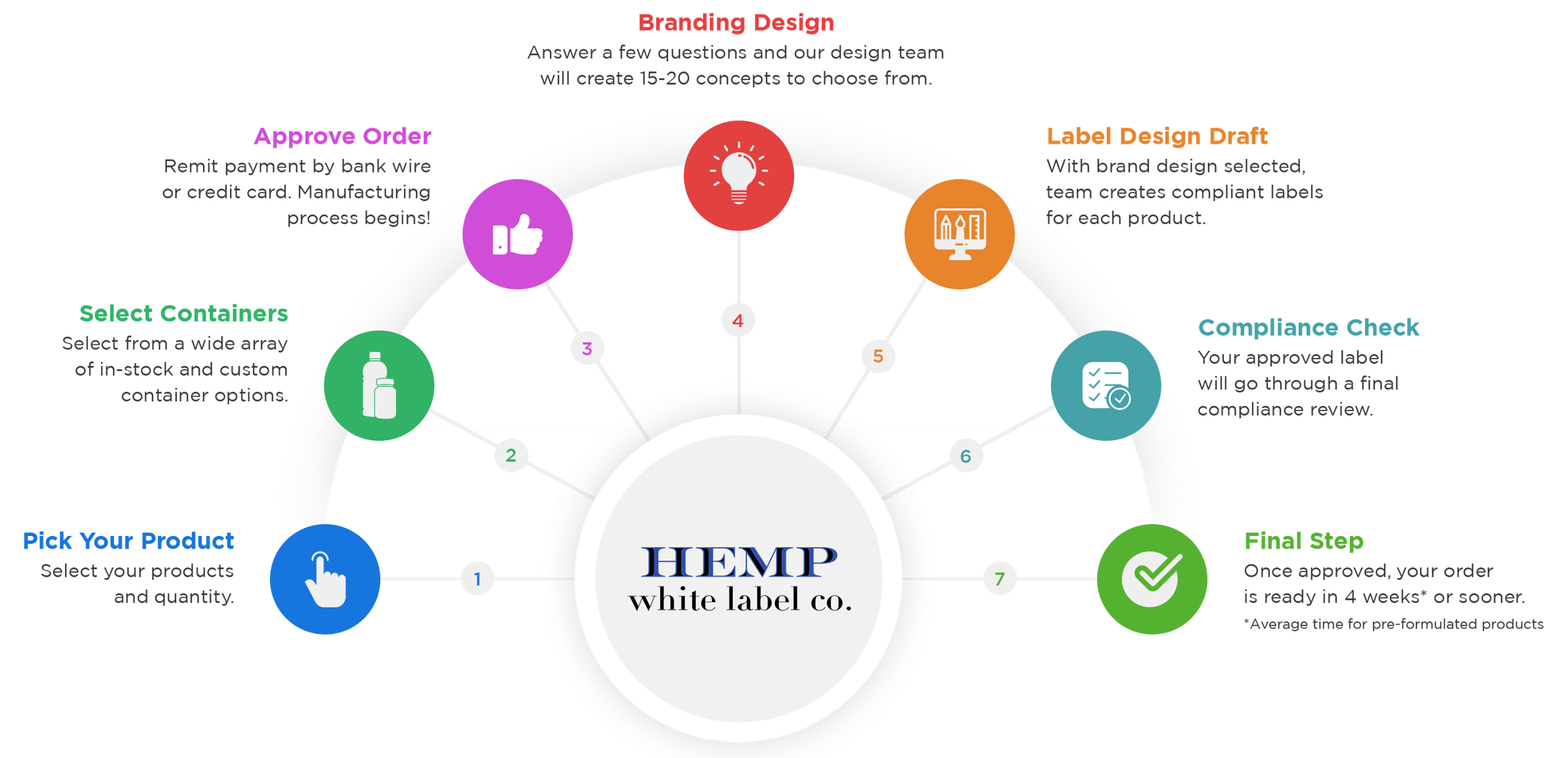 7 step process to building a CBD product line fast. Pick your product, select containers, approve order, branding design, label design draft, compliance check, final step.