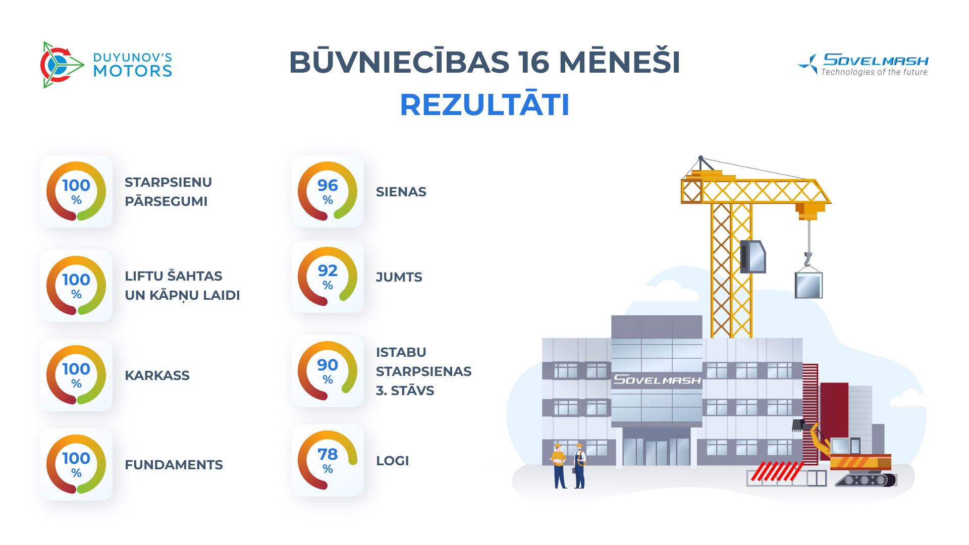 «Sovelmaš» PKTB būvniecības 16 mēneši: starplaika rezultāti skaitļos