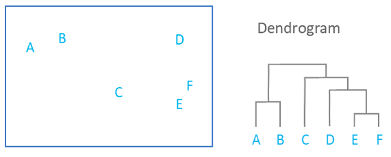 What is dendrogram in hierarchical clustering?