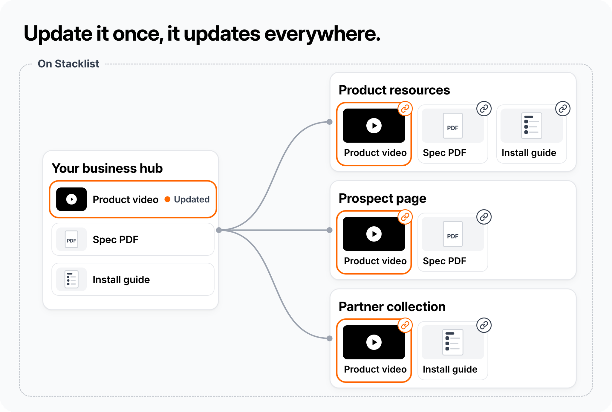 One place for your content. And the network it gets discovered on.