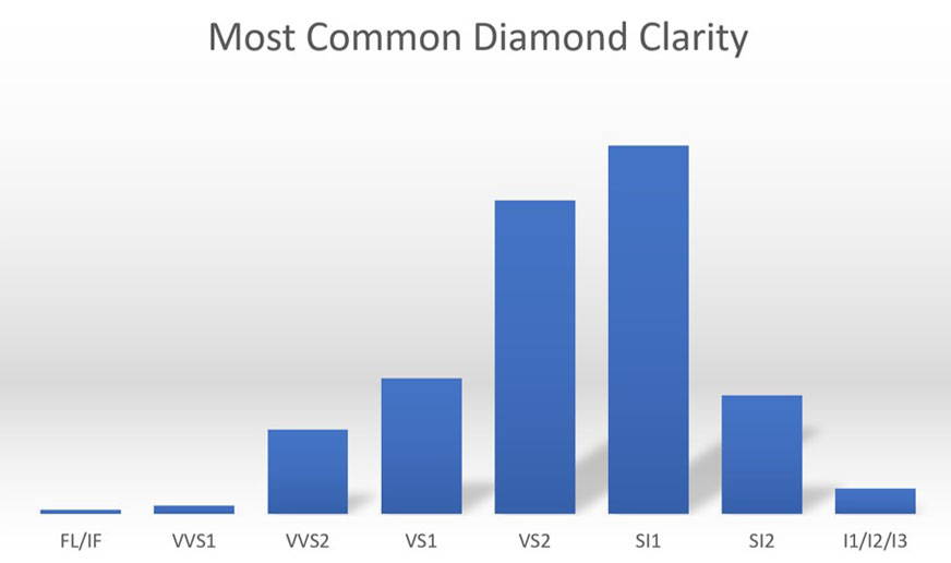 most common diamond clarity chart