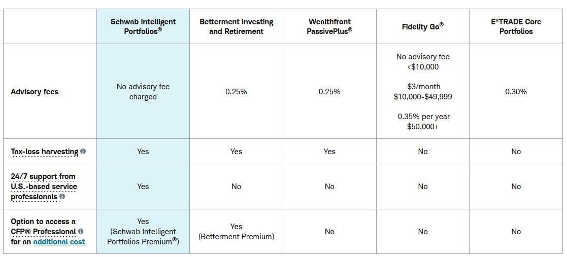 SIP compared to other robo-advisors on the Schwab website