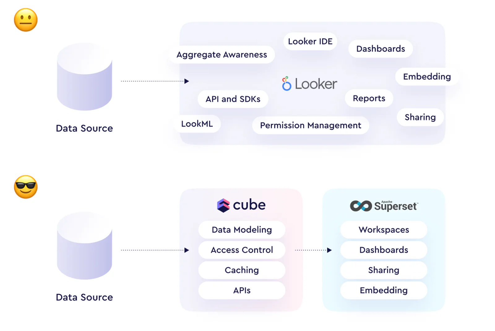 Looker vs Cube + Superset