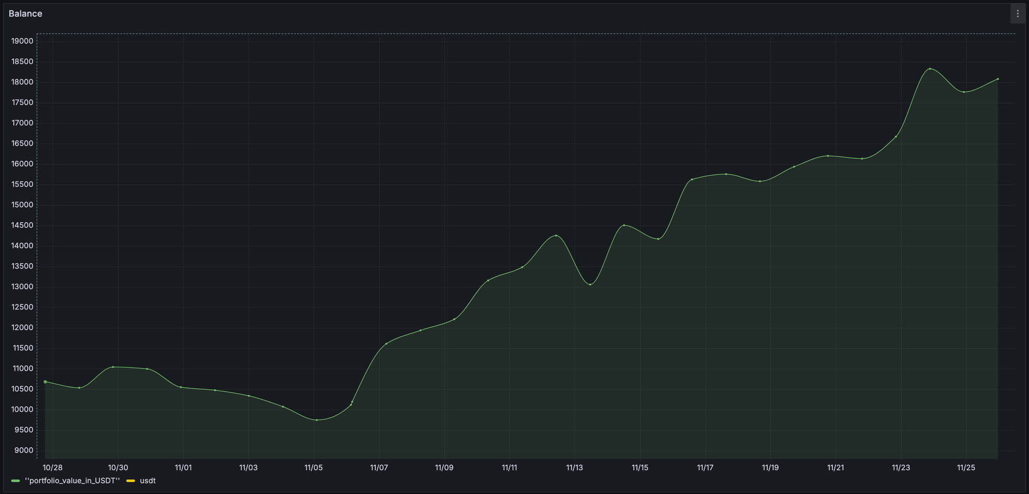 Performance of Stoic AI Crypto Index on Binance exchange