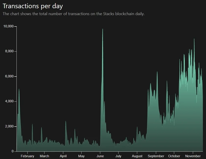 Transactions per Day on Stacks Blockchain