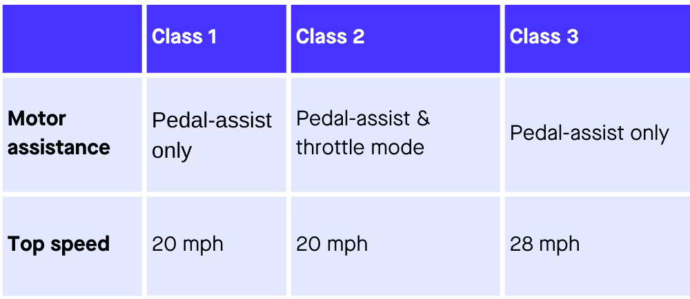 Three class electric bike system table