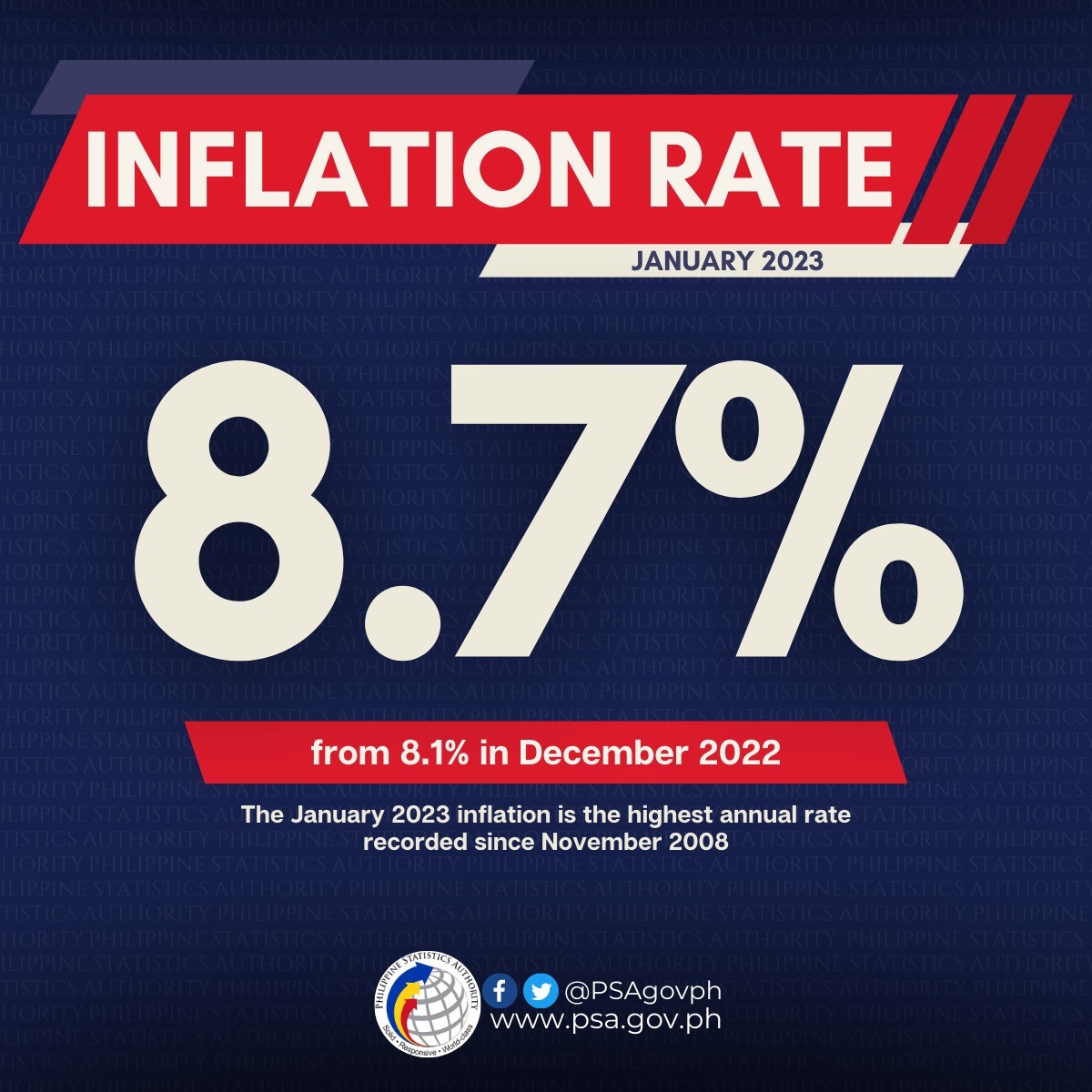 PSA NAITALA ANG MABILIS NA PAGLOBO NG 87 INFLATION RATE NOONG ENERO